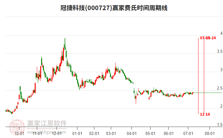 000727冠捷科技贏家費(fèi)氏時(shí)間周期線工具