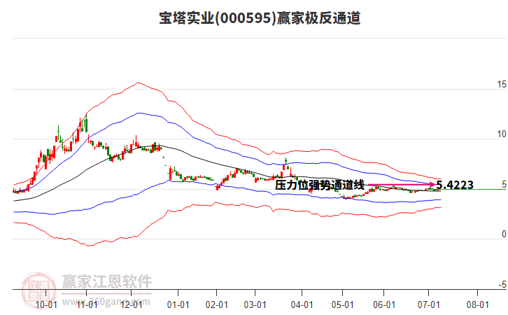 000595寶塔實(shí)業(yè)贏家極反通道工具