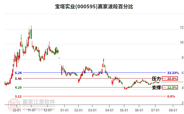 000595寶塔實(shí)業(yè)贏家波段百分比工具