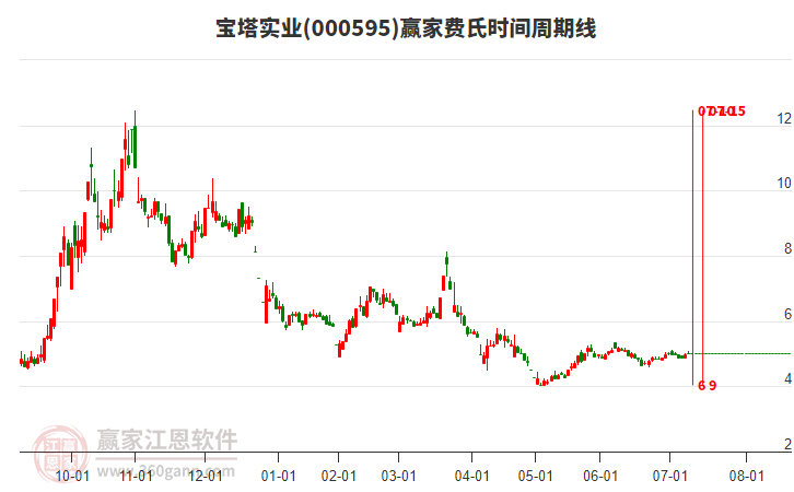 000595寶塔實(shí)業(yè)贏家費(fèi)氏時(shí)間周期線工具
