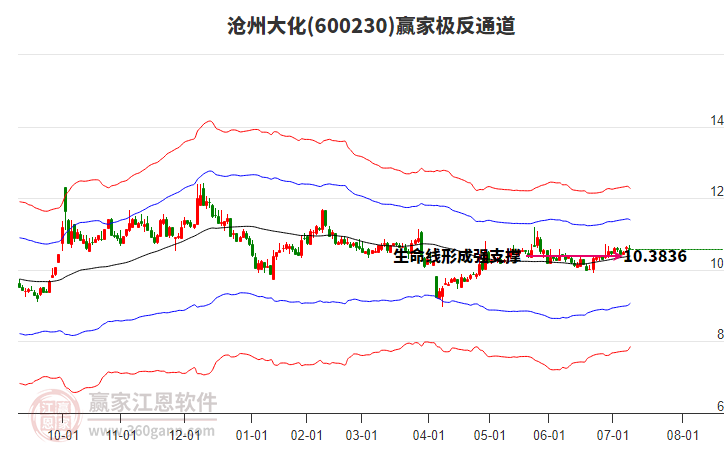 600230滄州大化贏家極反通道工具 600230滄州大化贏家極反通道工具