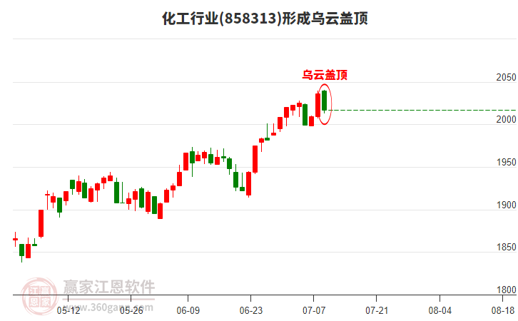 化工行業(yè)形成化工行業(yè)形成烏云蓋頂形態(tài) 化工行業(yè)形成化工行業(yè)形成烏云蓋頂形態(tài)
