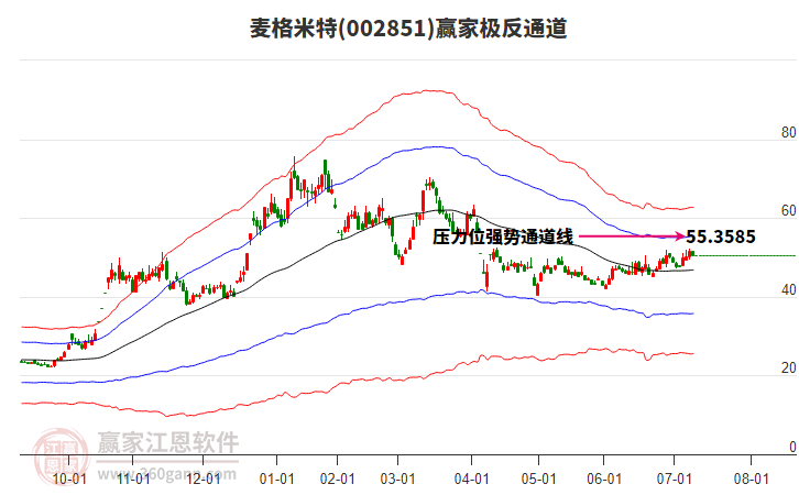 002851麥格米特贏家極反通道工具