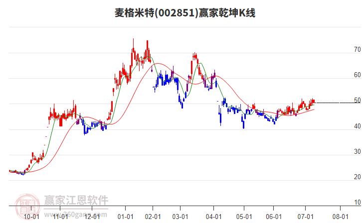 002851麥格米特贏家乾坤K線工具