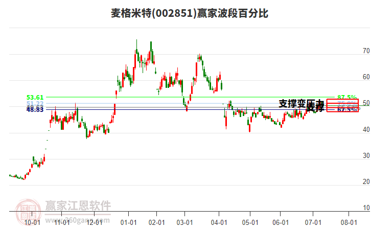 002851麥格米特贏家波段百分比工具