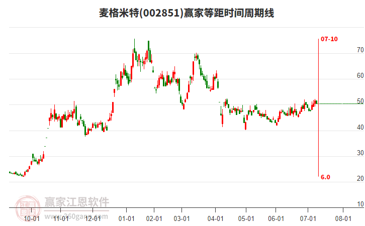 002851麥格米特贏家等距時間周期線工具
