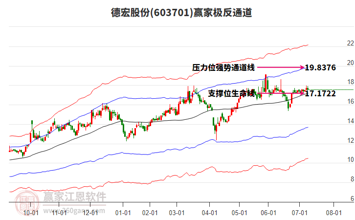 603701德宏股份贏家極反通道工具