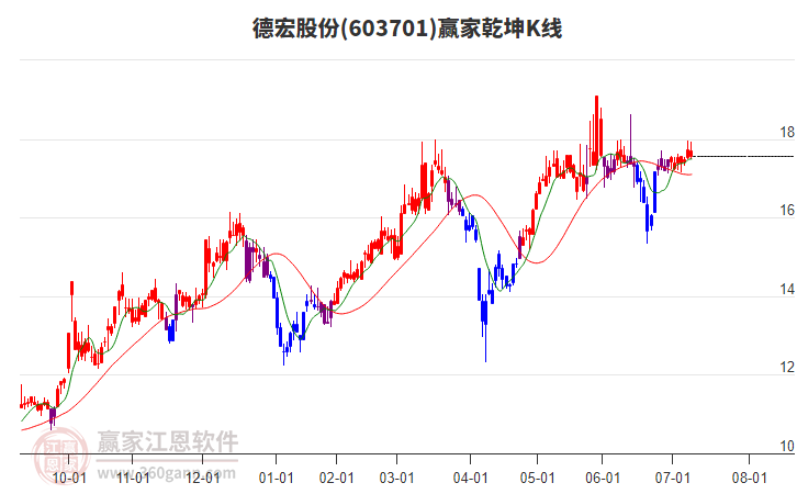 603701德宏股份贏家乾坤K線工具