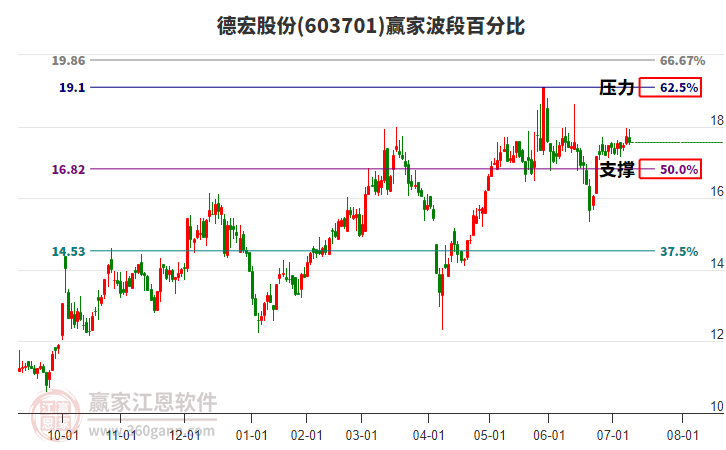 603701德宏股份贏家波段百分比工具