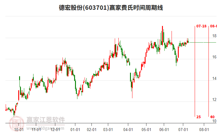 603701德宏股份贏家費氏時間周期線工具