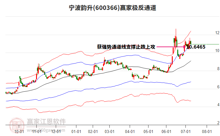 600366寧波韻升贏家極反通道工具
