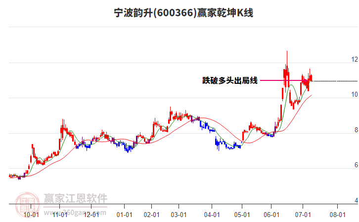 600366寧波韻升贏家乾坤K線工具