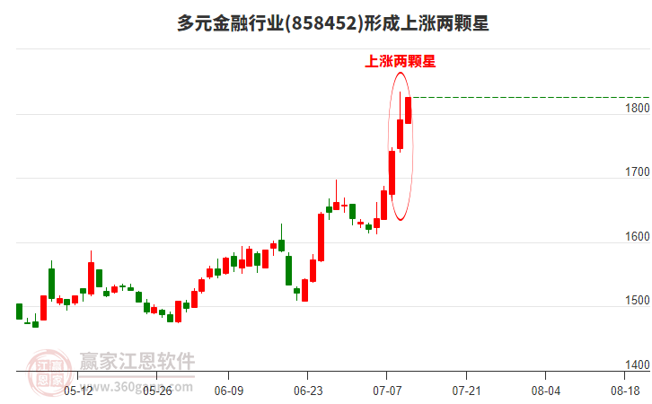 多元金融形成形態(tài) 多元金融形成上漲兩顆星形態(tài)