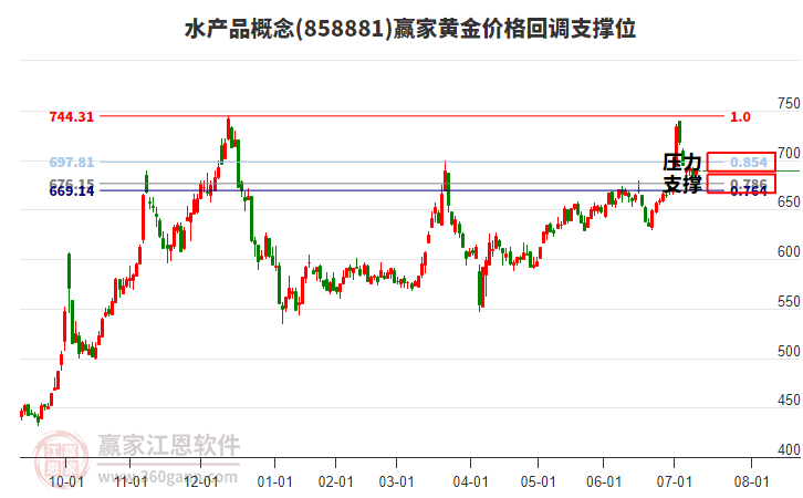 水產(chǎn)品概念板塊黃金價格回調(diào)支撐位工具 水產(chǎn)品概念板塊黃金價格回調(diào)支撐位工具