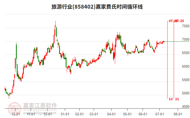 旅游行業(yè)板塊費(fèi)氏時(shí)間循環(huán)線工具 旅游行業(yè)板塊費(fèi)氏時(shí)間循環(huán)線工具