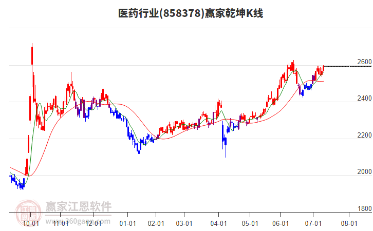 858378醫(yī)藥贏家乾坤K線工具