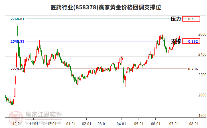 醫(yī)藥行業(yè)板塊黃金價格回調(diào)支撐位工具