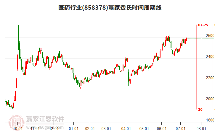 醫(yī)藥行業(yè)板塊費氏時間周期線工具