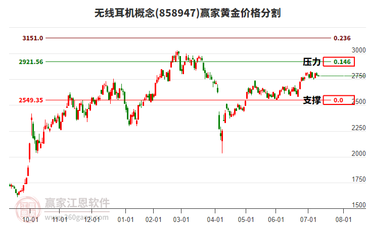 無線耳機概念板塊黃金價格分割工具 無線耳機概念板塊黃金價格分割工具