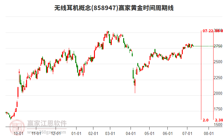 無線耳機概念板塊黃金時間周期線工具 無線耳機概念板塊黃金時間周期線工具
