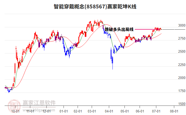 858567智能穿戴赢家乾坤K线工具