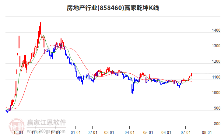 858460房地產(chǎn)贏家乾坤K線工具