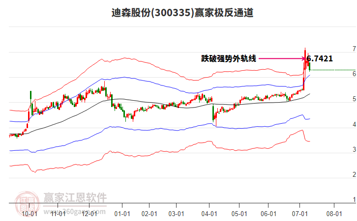 300335迪森股份贏家極反通道工具 300335迪森股份贏家極反通道工具