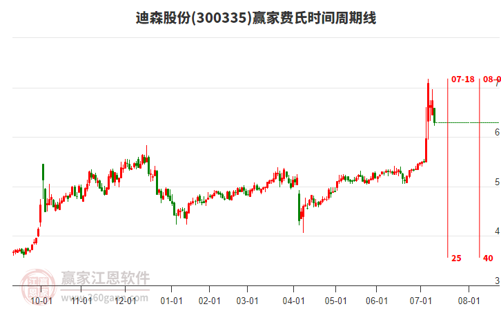 300335迪森股份費氏時間周期線工具 300335迪森股份費氏時間周期線工具