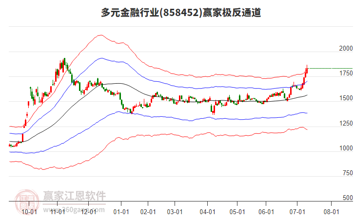 858452多元金融贏家極反通道工具