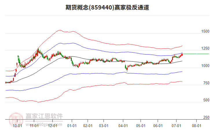 859440期貨贏家極反通道工具