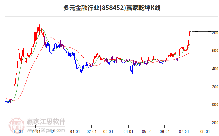 858452多元金融贏家乾坤K線工具