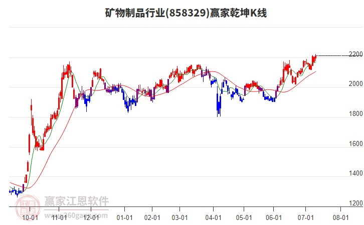 858329礦物制品贏家乾坤K線工具 858329礦物制品贏家乾坤K線工具