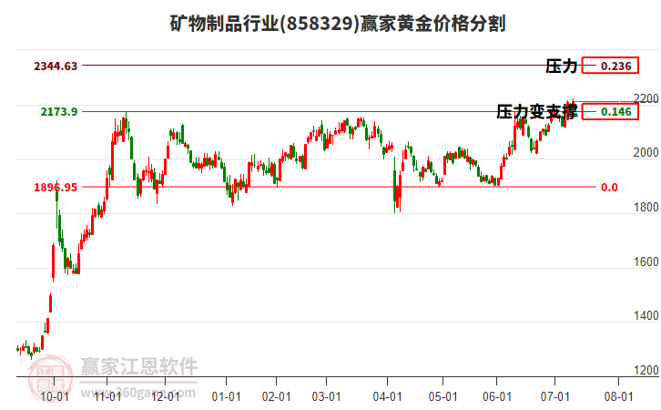 礦物制品行業(yè)黃金價(jià)格分割工具