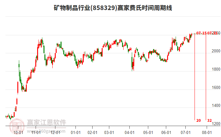 礦物制品行業(yè)費(fèi)氏時間周期線工具 礦物制品行業(yè)費(fèi)氏時間周期線工具