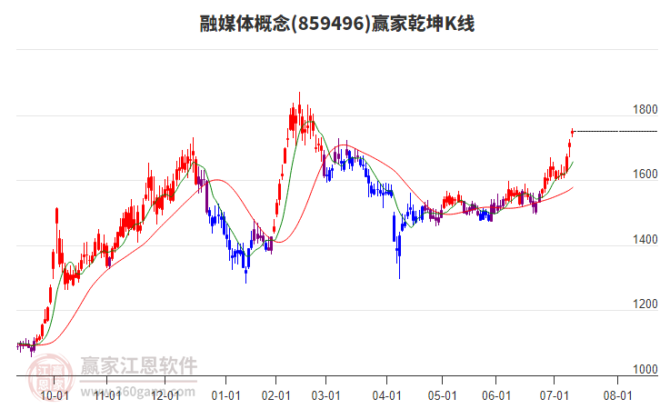 859496融媒體贏家乾坤K線工具