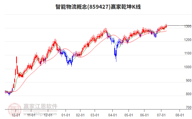 859427智能物流贏家乾坤K線工具