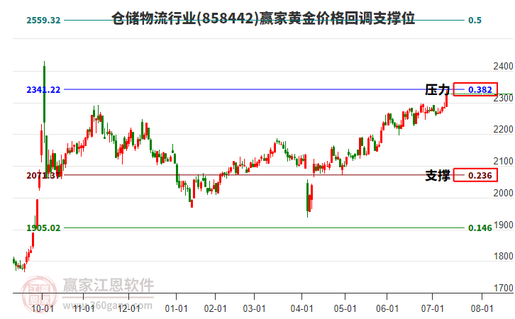 倉(cāng)儲(chǔ)物流行業(yè)黃金價(jià)格回調(diào)支撐位工具