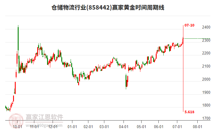 倉(cāng)儲(chǔ)物流行業(yè)黃金時(shí)間周期線工具