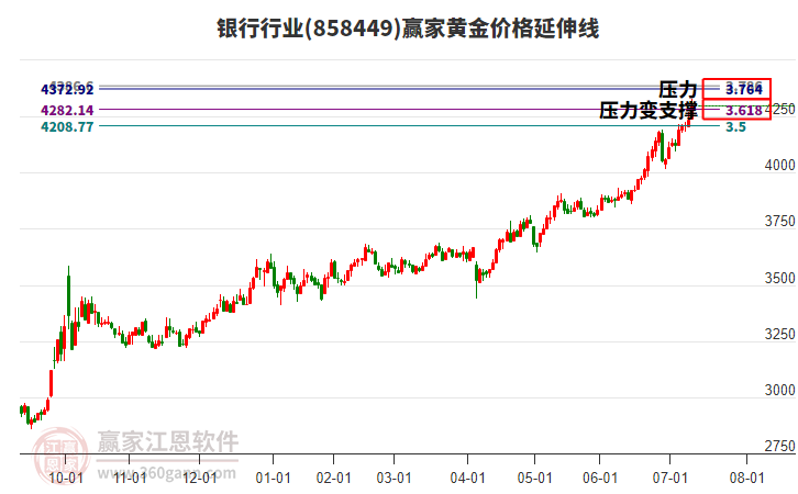 銀行行業(yè)黃金價格延伸線工具 銀行行業(yè)黃金價格延伸線工具