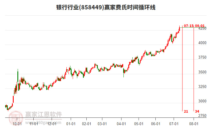 銀行行業(yè)費氏時間循環(huán)線工具 銀行行業(yè)費氏時間循環(huán)線工具