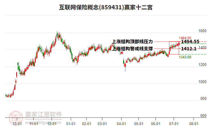 859431互聯(lián)網(wǎng)保險(xiǎn)贏家十二宮工具