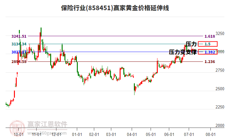保險(xiǎn)行業(yè)黃金價(jià)格延伸線工具