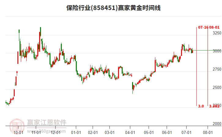 保險(xiǎn)行業(yè)黃金時(shí)間周期線工具