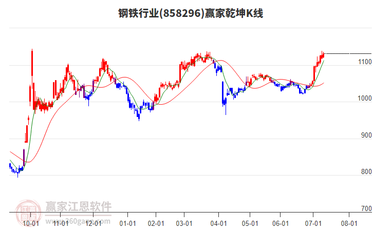 858296鋼鐵贏家乾坤K線工具 858296鋼鐵贏家乾坤K線工具