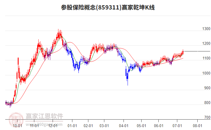 859311參股保險贏家乾坤K線工具