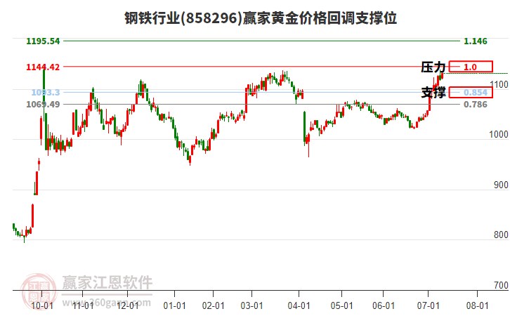 鋼鐵行業(yè)黃金價(jià)格回調(diào)支撐位工具 鋼鐵行業(yè)黃金價(jià)格回調(diào)支撐位工具