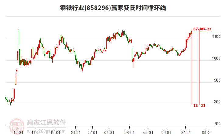 鋼鐵行業(yè)費(fèi)氏時(shí)間循環(huán)線工具 鋼鐵行業(yè)費(fèi)氏時(shí)間循環(huán)線工具