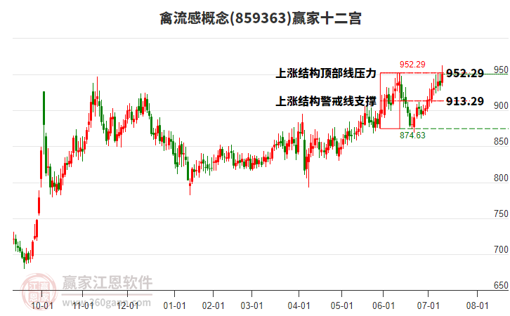 859363禽流感贏家十二宮工具