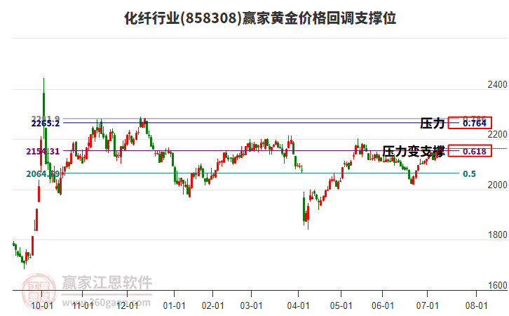化纖行業(yè)黃金價(jià)格回調(diào)支撐位工具