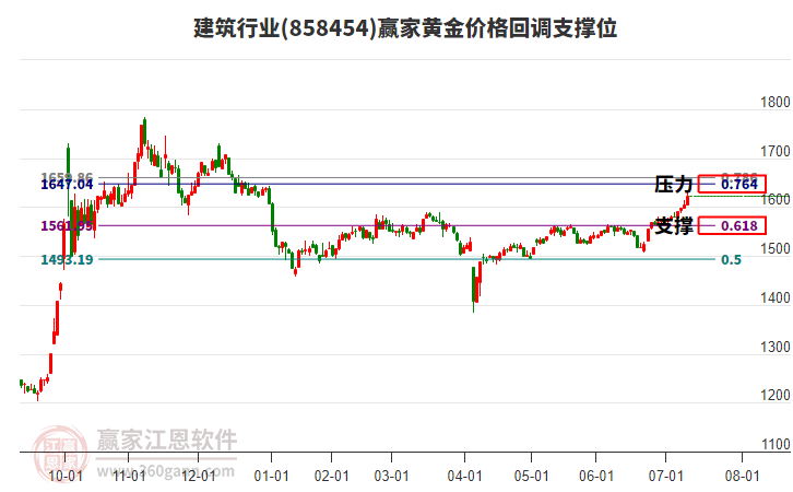 建筑行業(yè)黃金價(jià)格回調(diào)支撐位工具